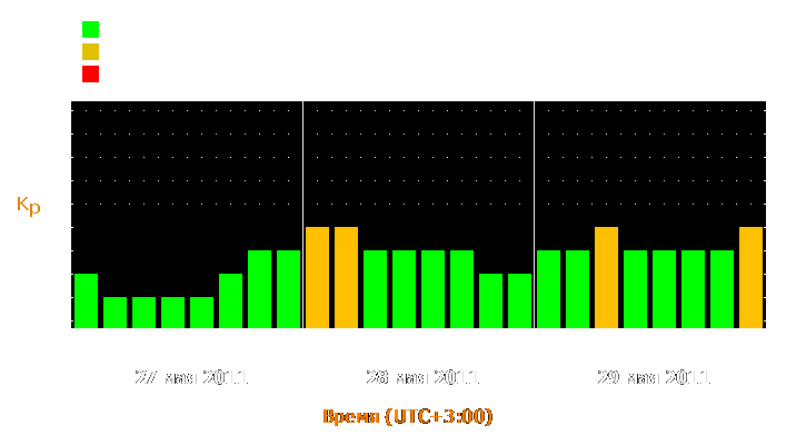 Прогноз состояния магнитосферы Земли с 27 по 29 мая 2011 года