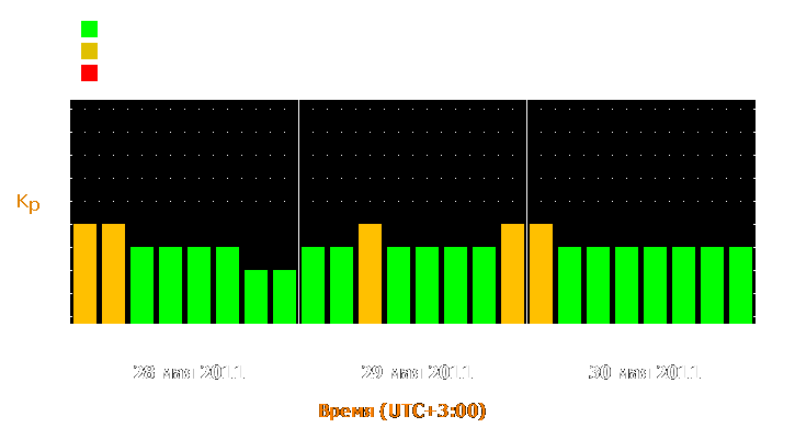 Прогноз состояния магнитосферы Земли с 28 по 30 мая 2011 года