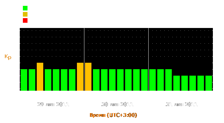 Прогноз состояния магнитосферы Земли с 29 по 31 мая 2011 года