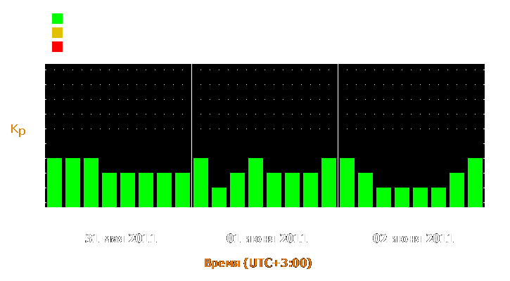 Прогноз состояния магнитосферы Земли с 31 мая по 2 июня 2011 года