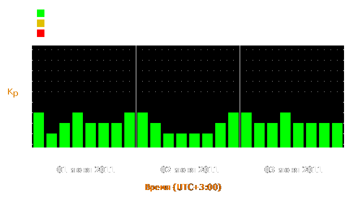 Прогноз состояния магнитосферы Земли с 1 по 3 июня 2011 года