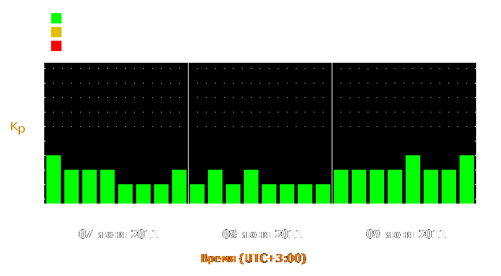 Прогноз состояния магнитосферы Земли с 7 по 9 июня 2011 года