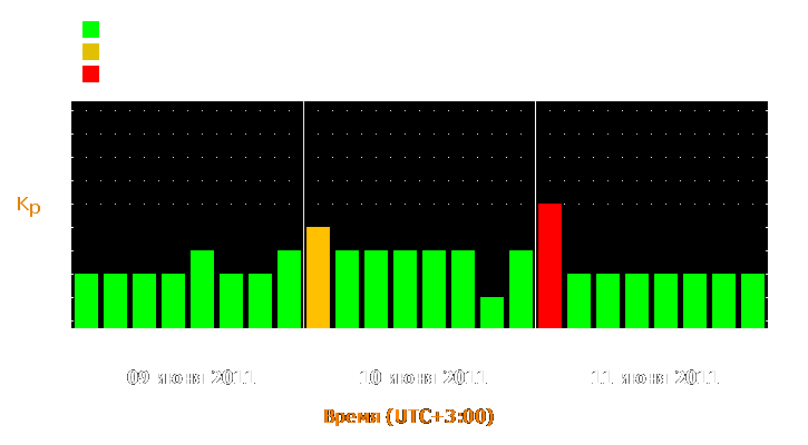 Прогноз состояния магнитосферы Земли с 9 по 11 июня 2011 года