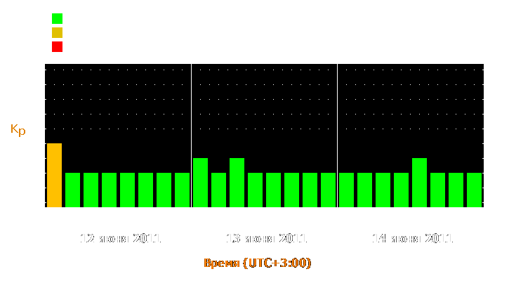 Прогноз состояния магнитосферы Земли с 12 по 14 июня 2011 года