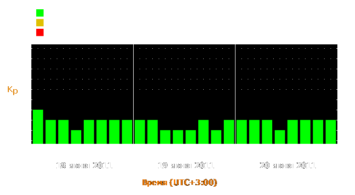 Прогноз состояния магнитосферы Земли с 18 по 20 июня 2011 года