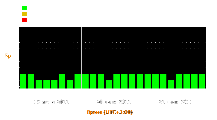 Прогноз состояния магнитосферы Земли с 19 по 21 июня 2011 года