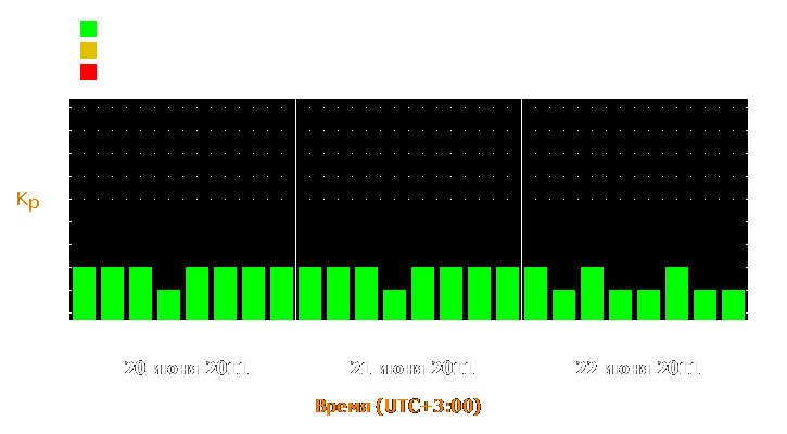 Прогноз состояния магнитосферы Земли с 20 по 22 июня 2011 года