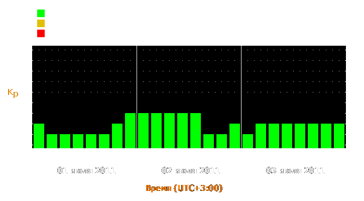 Прогноз состояния магнитосферы Земли с 1 по 3 июля 2011 года