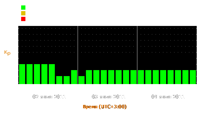 Прогноз состояния магнитосферы Земли с 2 по 4 июля 2011 года