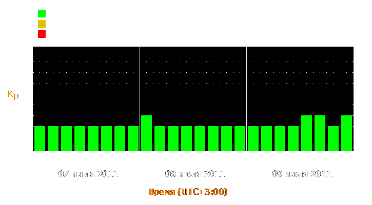 Прогноз состояния магнитосферы Земли с 7 по 9 июля 2011 года