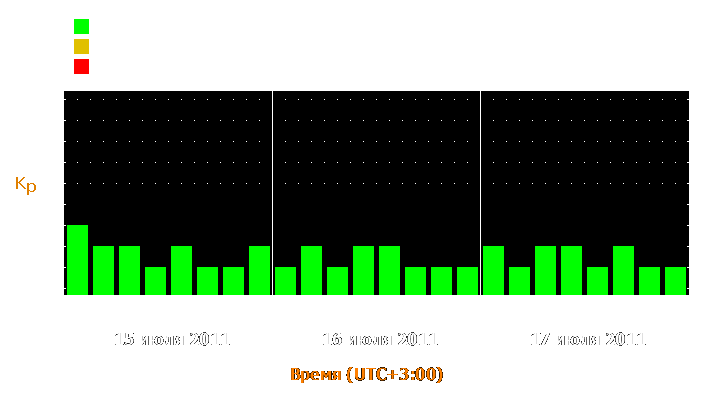 Прогноз состояния магнитосферы Земли с 15 по 17 июля 2011 года