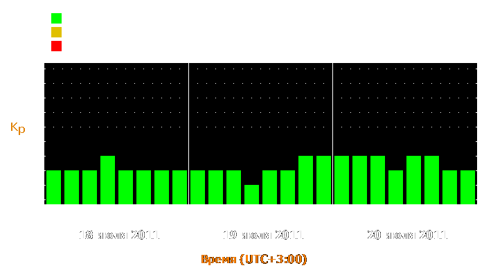 Прогноз состояния магнитосферы Земли с 18 по 20 июля 2011 года