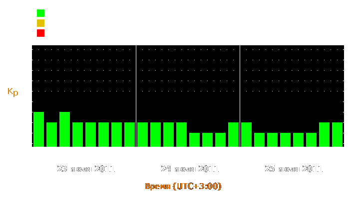 Прогноз состояния магнитосферы Земли с 23 по 25 июля 2011 года