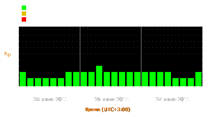 Прогноз состояния магнитосферы Земли с 25 по 27 июля 2011 года