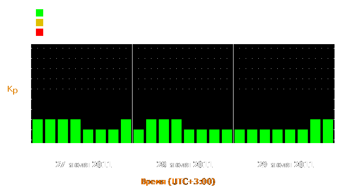 Прогноз состояния магнитосферы Земли с 27 по 29 июля 2011 года