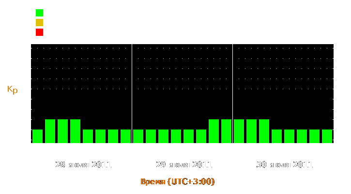 Прогноз состояния магнитосферы Земли с 28 по 30 июля 2011 года