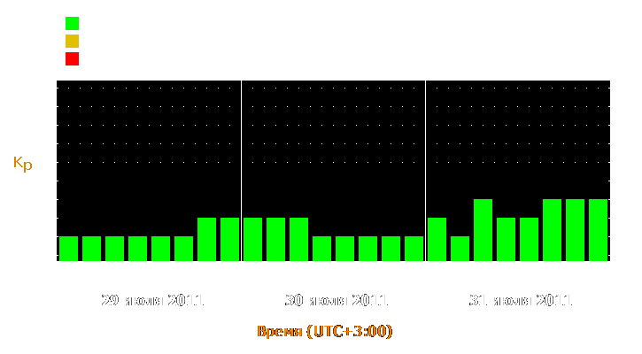 Прогноз состояния магнитосферы Земли с 29 по 31 июля 2011 года