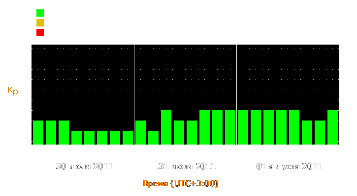 Прогноз состояния магнитосферы Земли с 30 июля по 1 августа 2011 года