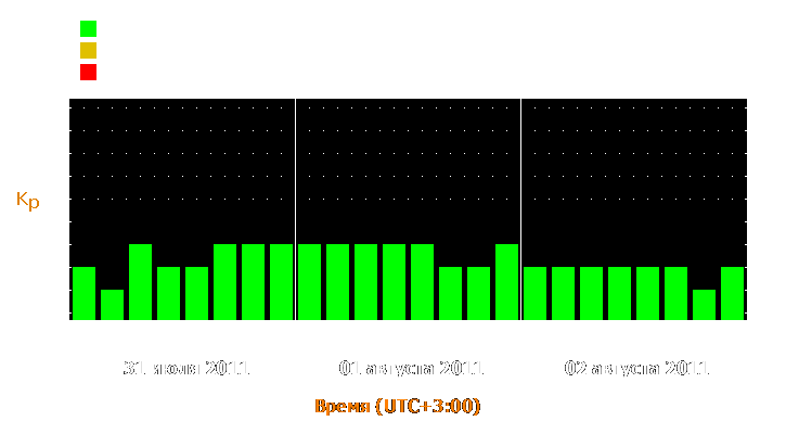 Прогноз состояния магнитосферы Земли с 31 июля по 2 августа 2011 года