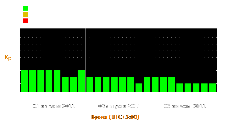 Прогноз состояния магнитосферы Земли с 1 по 3 августа 2011 года