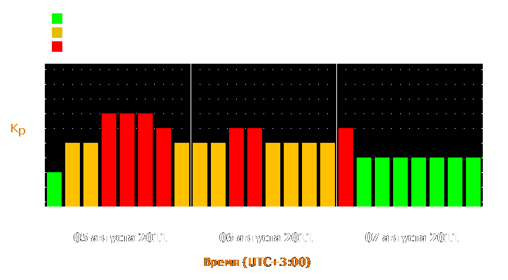 Прогноз состояния магнитосферы Земли с 5 по 7 августа 2011 года