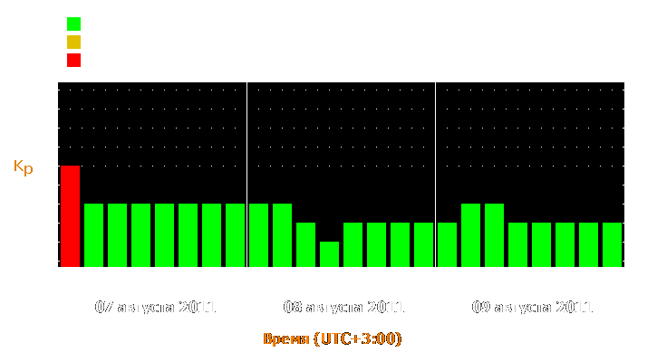 Прогноз состояния магнитосферы Земли с 7 по 9 августа 2011 года