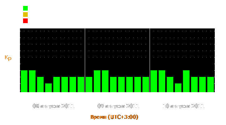 Прогноз состояния магнитосферы Земли с 8 по 10 августа 2011 года