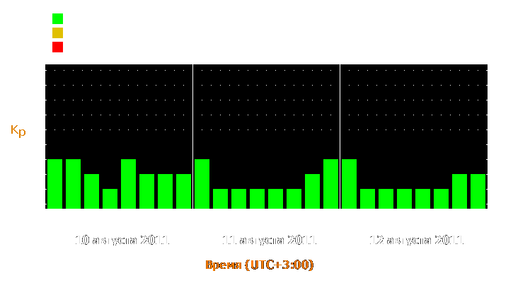 Прогноз состояния магнитосферы Земли с 10 по 12 августа 2011 года