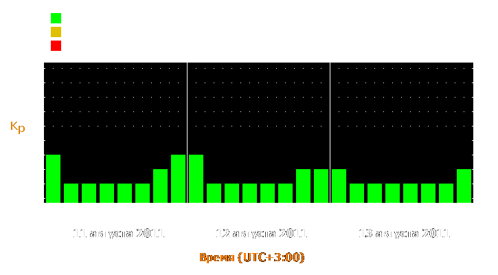 Прогноз состояния магнитосферы Земли с 11 по 13 августа 2011 года