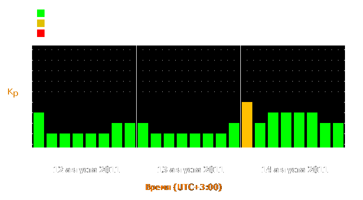 Прогноз состояния магнитосферы Земли с 12 по 14 августа 2011 года