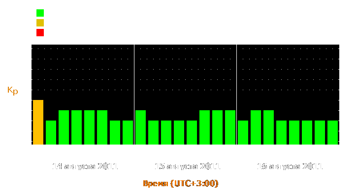 Прогноз состояния магнитосферы Земли с 14 по 16 августа 2011 года