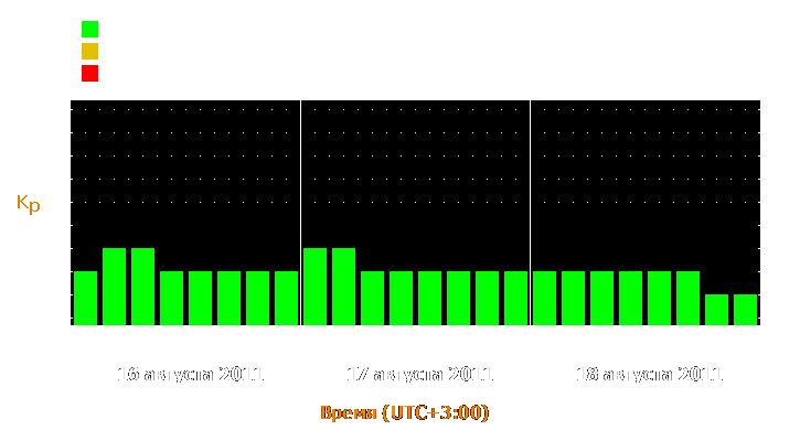 Прогноз состояния магнитосферы Земли с 16 по 18 августа 2011 года