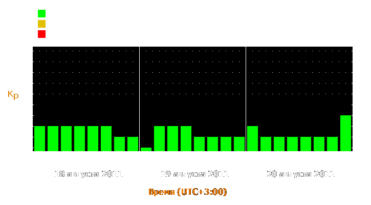 Прогноз состояния магнитосферы Земли с 18 по 20 августа 2011 года