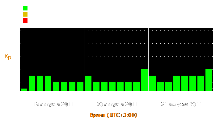 Прогноз состояния магнитосферы Земли с 19 по 21 августа 2011 года