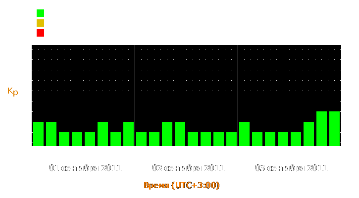 Прогноз состояния магнитосферы Земли с 1 по 3 сентября 2011 года