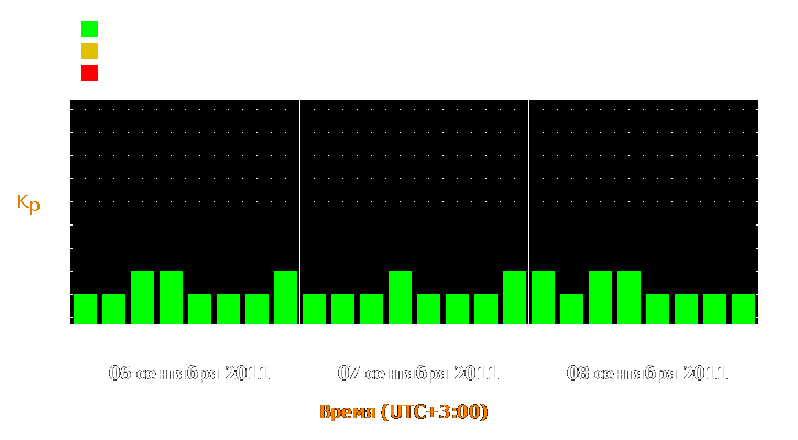 Прогноз состояния магнитосферы Земли с 6 по 8 сентября 2011 года