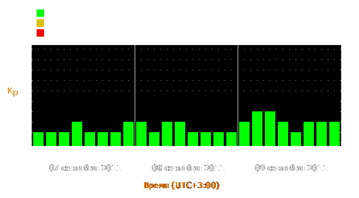 Прогноз состояния магнитосферы Земли с 7 по 9 сентября 2011 года