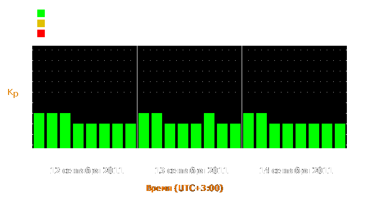 Прогноз состояния магнитосферы Земли с 12 по 14 сентября 2011 года