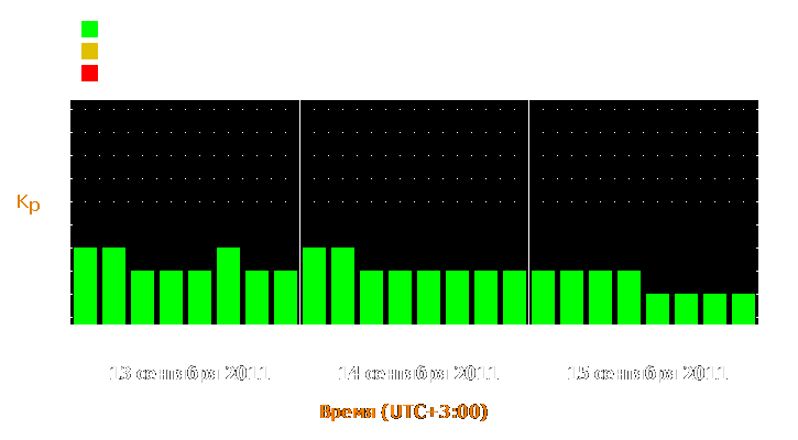 Прогноз состояния магнитосферы Земли с 13 по 15 сентября 2011 года