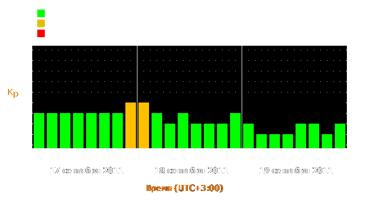 Прогноз состояния магнитосферы Земли с 17 по 19 сентября 2011 года