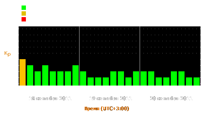 Прогноз состояния магнитосферы Земли с 18 по 20 сентября 2011 года