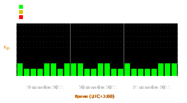 Прогноз состояния магнитосферы Земли с 19 по 21 сентября 2011 года