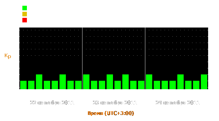 Прогноз состояния магнитосферы Земли с 22 по 24 сентября 2011 года