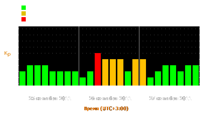 Прогноз состояния магнитосферы Земли с 25 по 27 сентября 2011 года