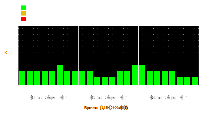 Прогноз состояния магнитосферы Земли с 1 по 3 октября 2011 года