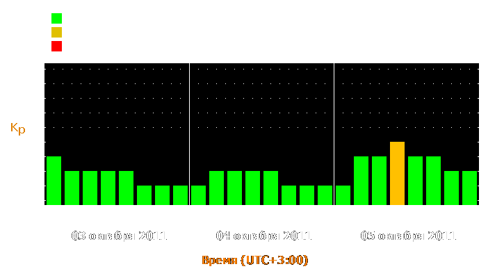 Прогноз состояния магнитосферы Земли с 3 по 5 октября 2011 года