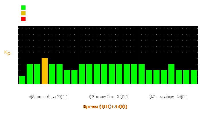 Прогноз состояния магнитосферы Земли с 5 по 7 октября 2011 года