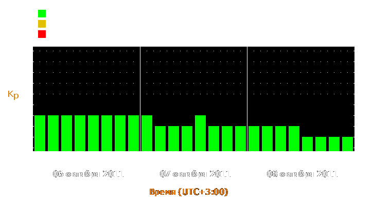 Прогноз состояния магнитосферы Земли с 6 по 8 октября 2011 года