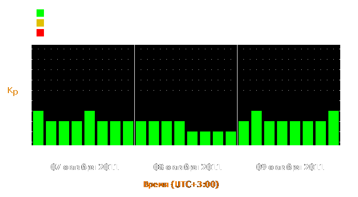 Прогноз состояния магнитосферы Земли с 7 по 9 октября 2011 года