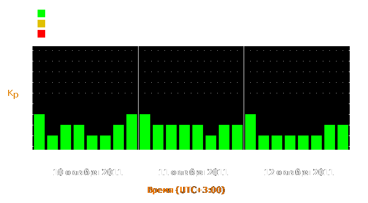 Прогноз состояния магнитосферы Земли с 10 по 12 октября 2011 года